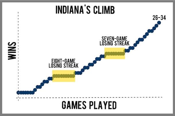 Fundamentals Pacers chart